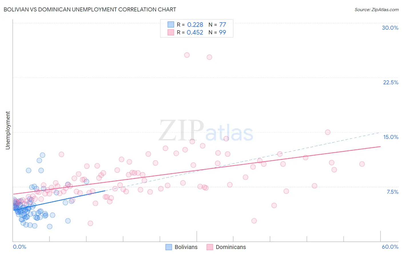 Bolivian vs Dominican Unemployment