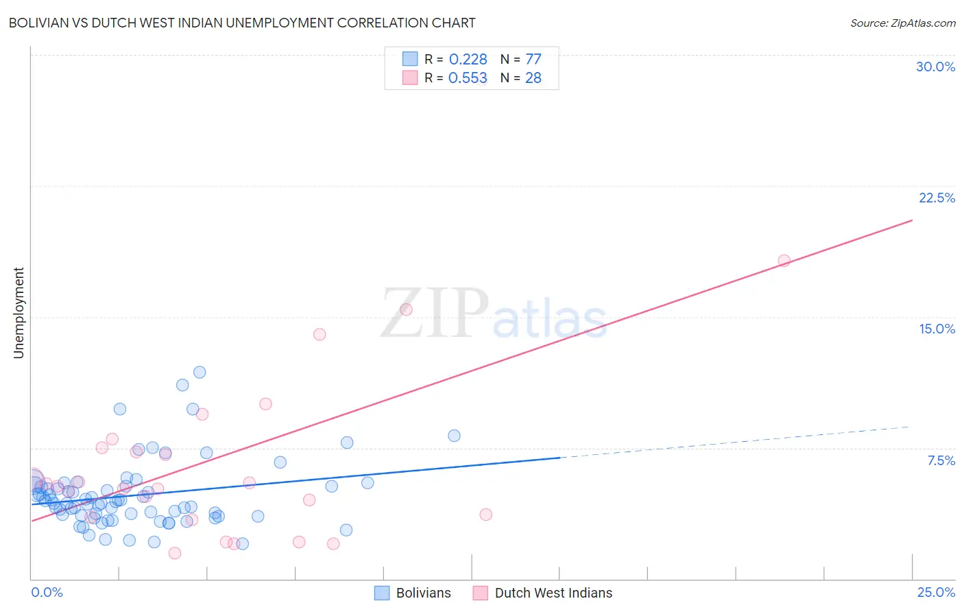 Bolivian vs Dutch West Indian Unemployment