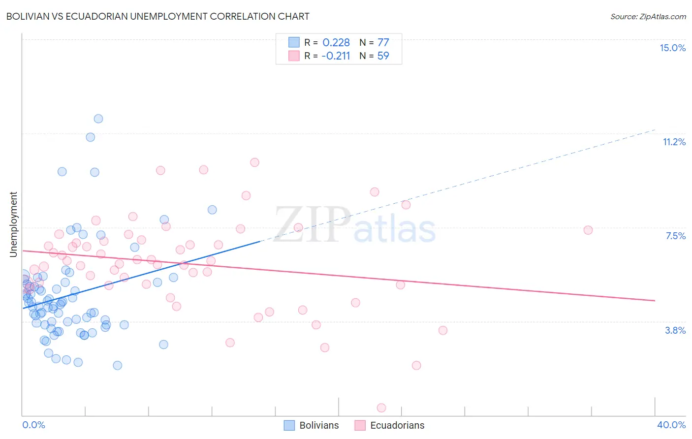 Bolivian vs Ecuadorian Unemployment