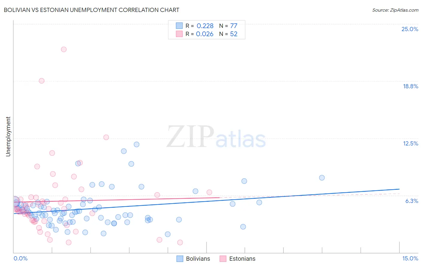 Bolivian vs Estonian Unemployment