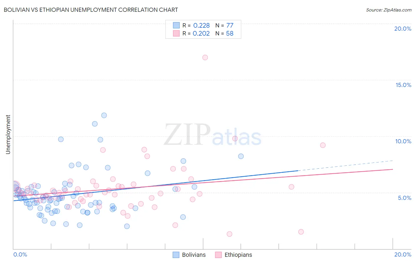 Bolivian vs Ethiopian Unemployment