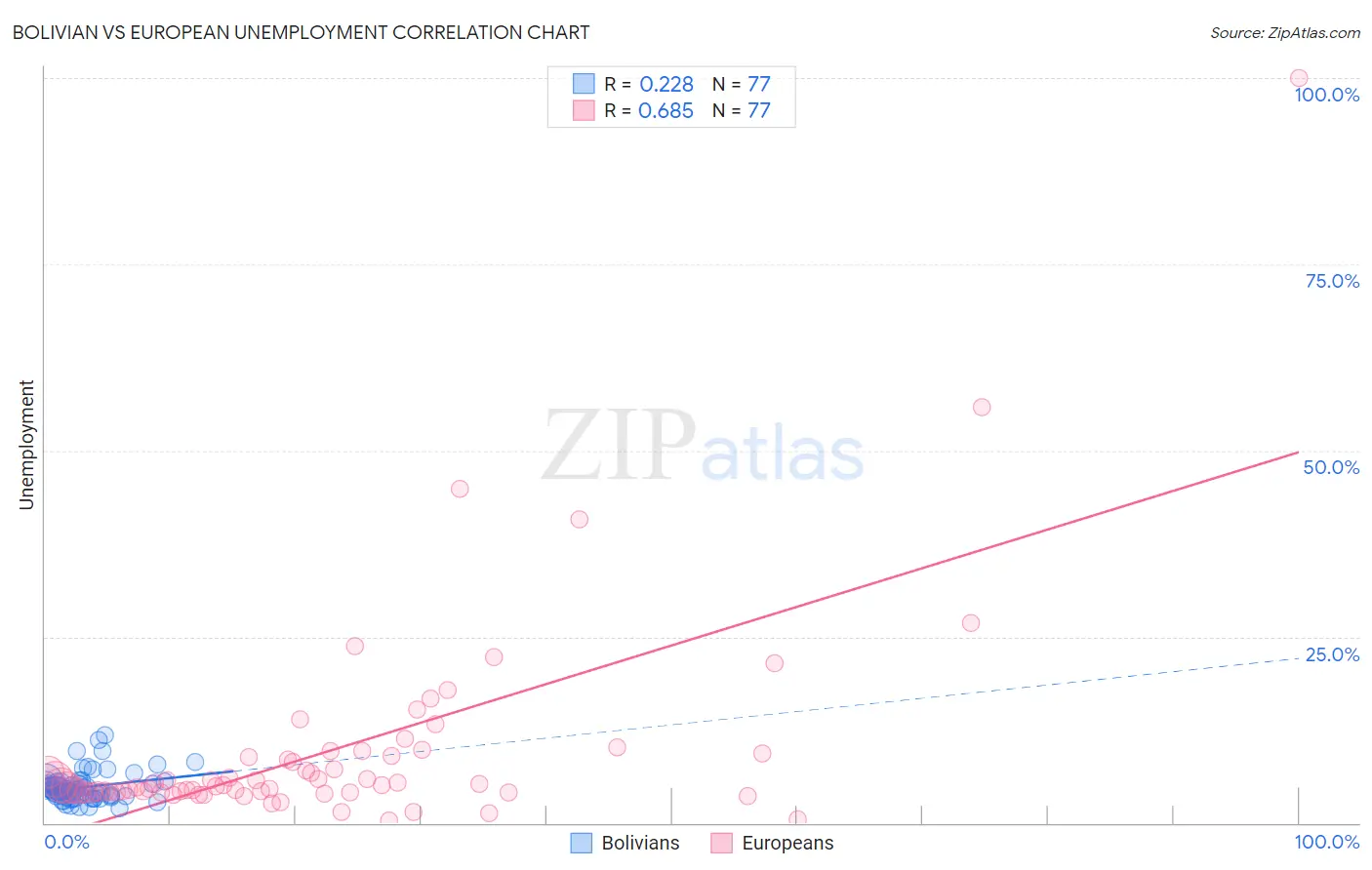 Bolivian vs European Unemployment