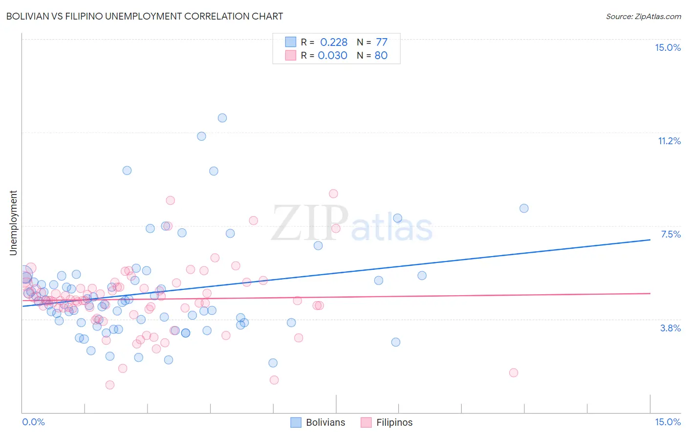 Bolivian vs Filipino Unemployment