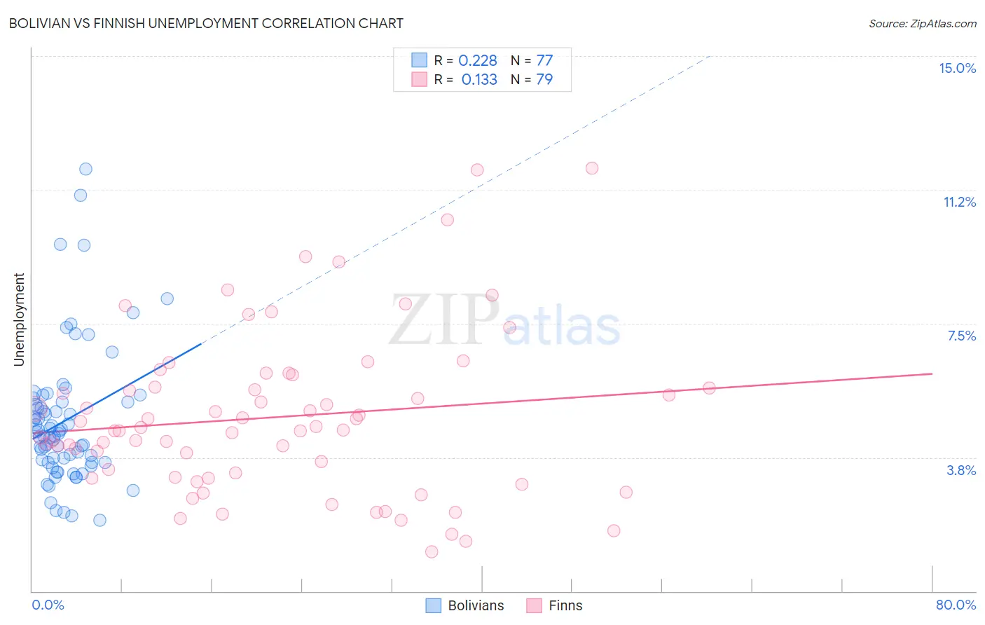 Bolivian vs Finnish Unemployment