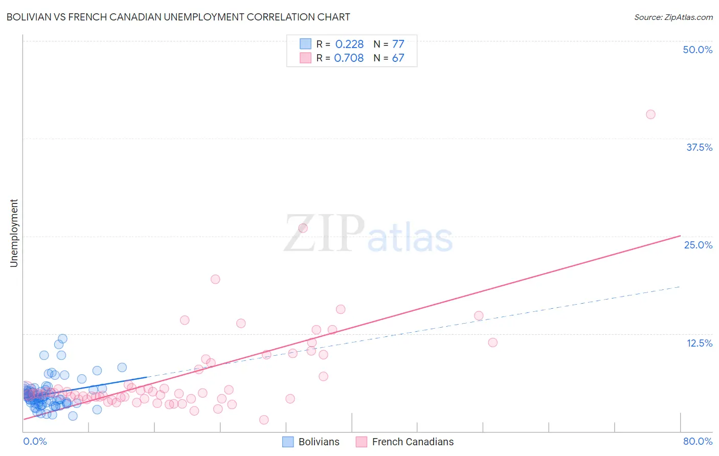 Bolivian vs French Canadian Unemployment