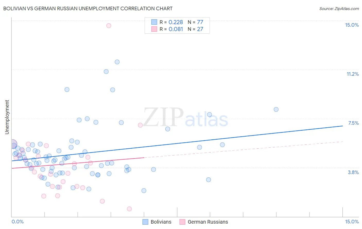 Bolivian vs German Russian Unemployment