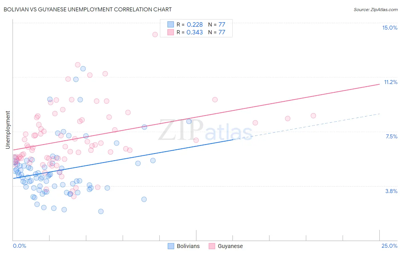 Bolivian vs Guyanese Unemployment