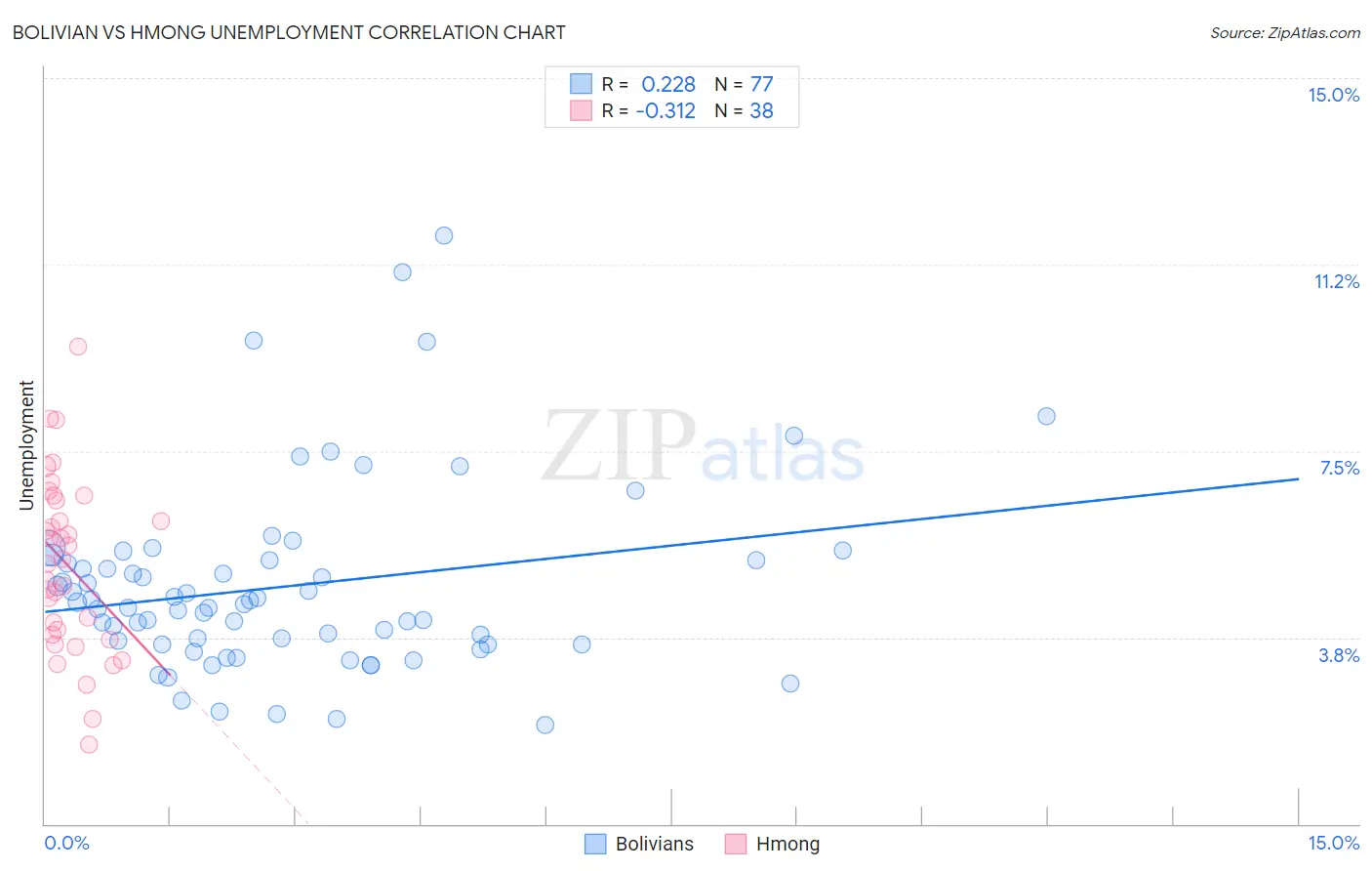 Bolivian vs Hmong Unemployment