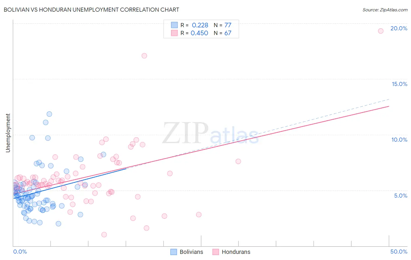 Bolivian vs Honduran Unemployment