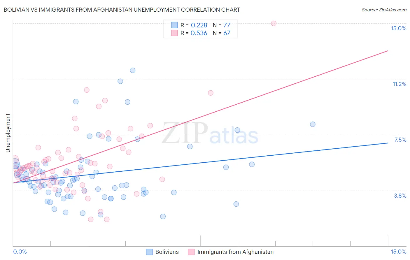 Bolivian vs Immigrants from Afghanistan Unemployment