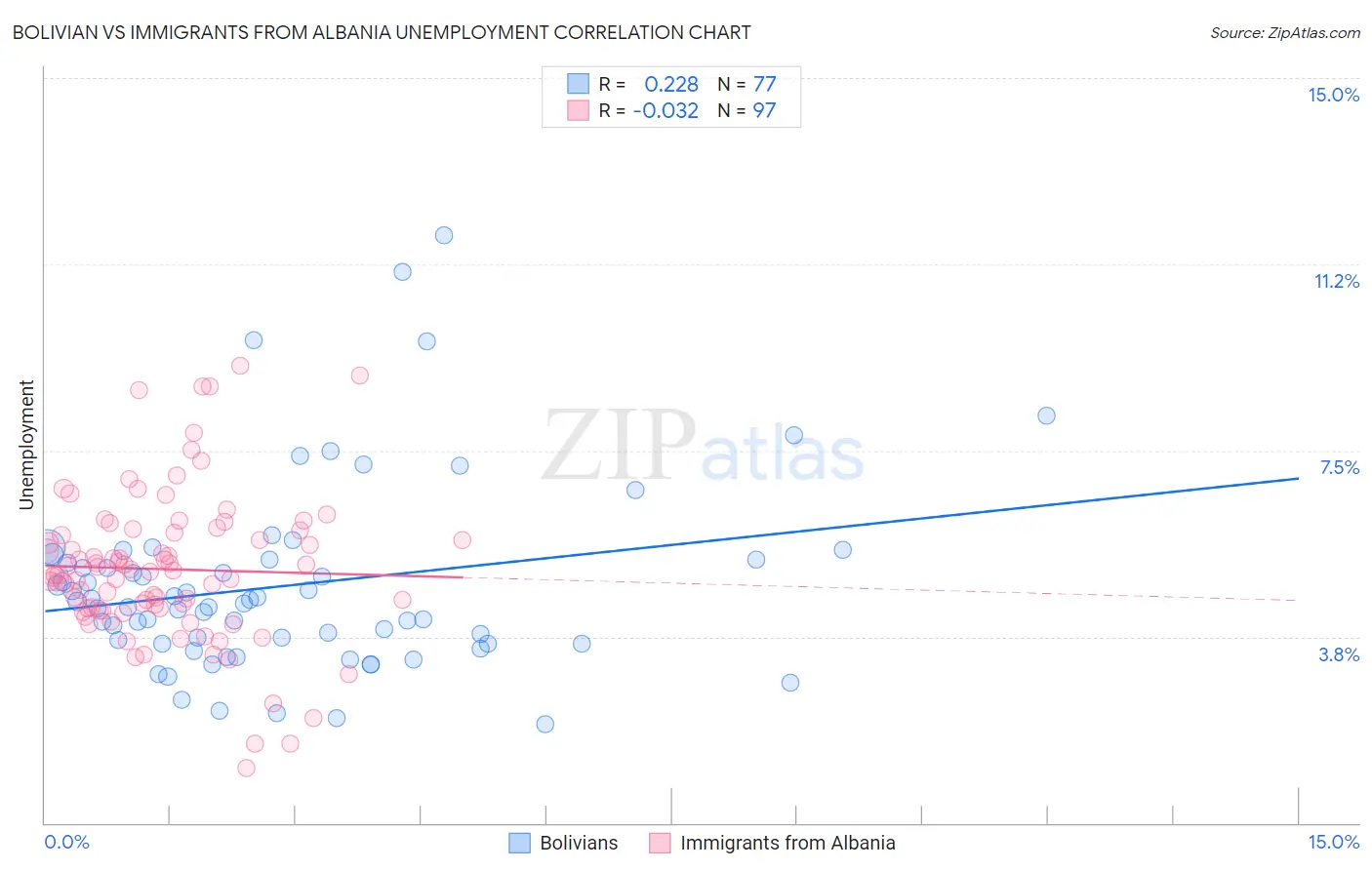 Bolivian vs Immigrants from Albania Unemployment