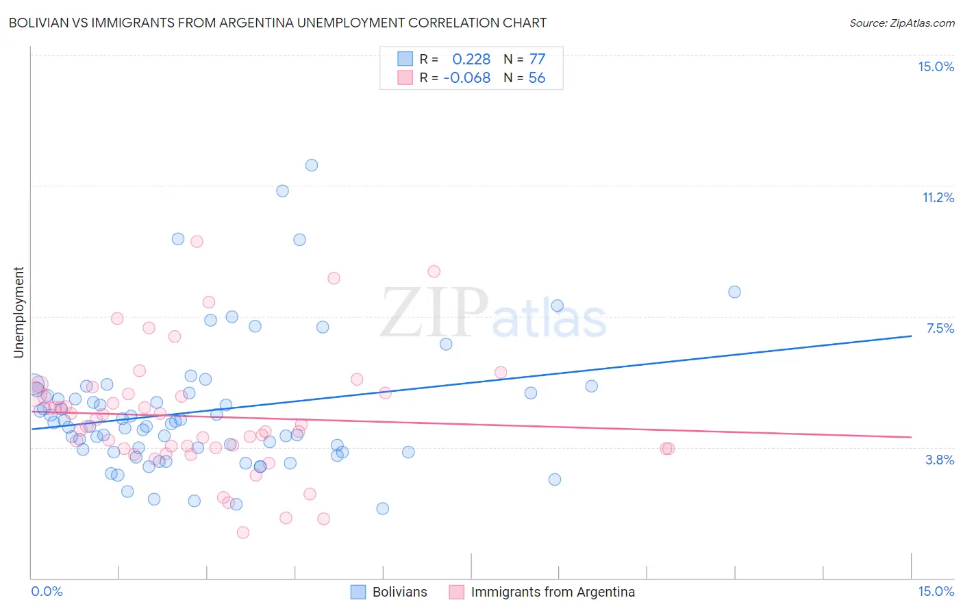 Bolivian vs Immigrants from Argentina Unemployment