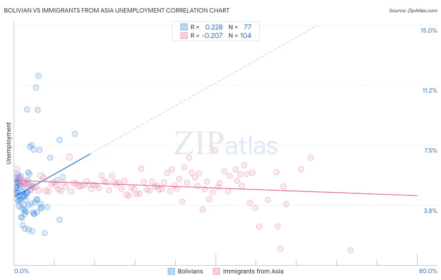Bolivian vs Immigrants from Asia Unemployment