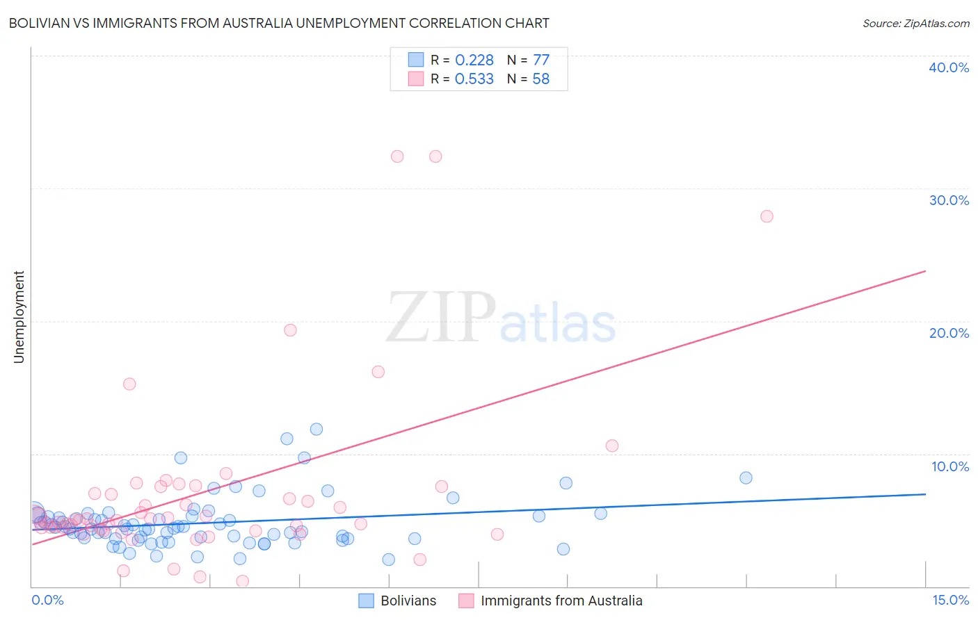 Bolivian vs Immigrants from Australia Unemployment