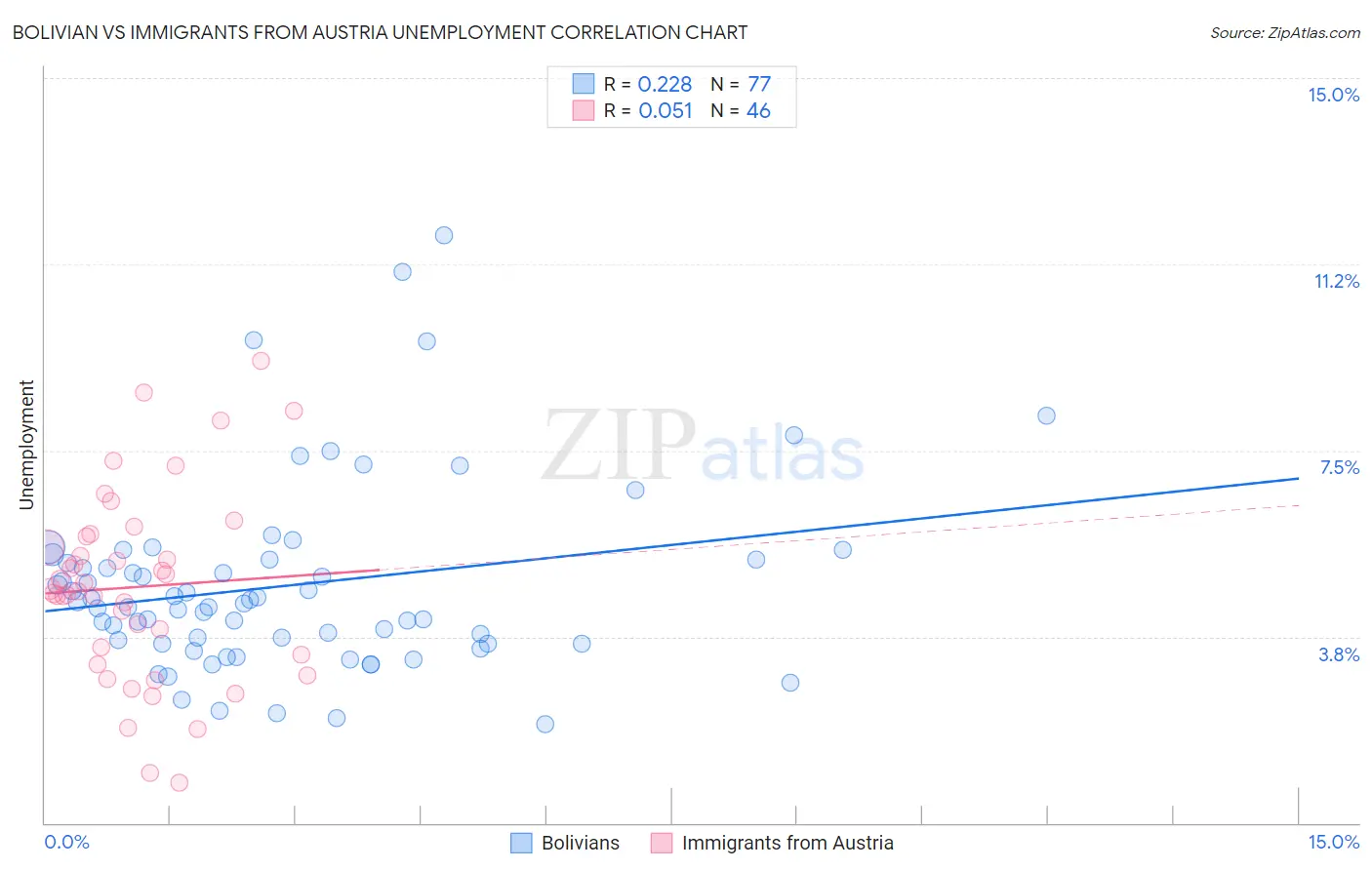 Bolivian vs Immigrants from Austria Unemployment