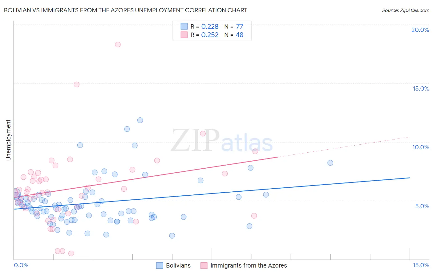 Bolivian vs Immigrants from the Azores Unemployment