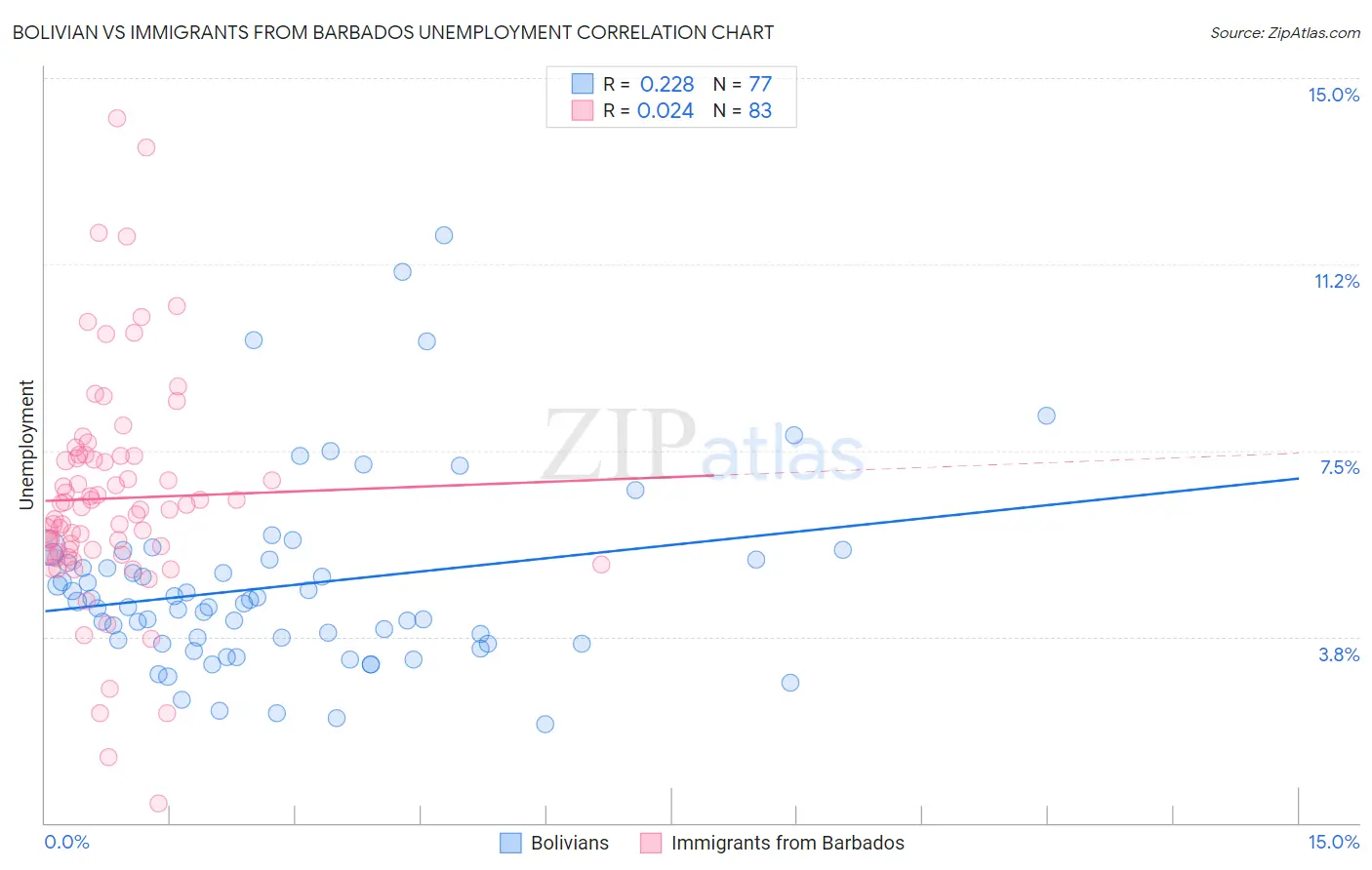 Bolivian vs Immigrants from Barbados Unemployment