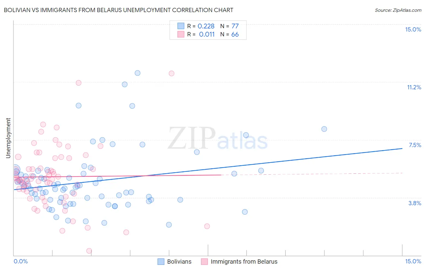 Bolivian vs Immigrants from Belarus Unemployment