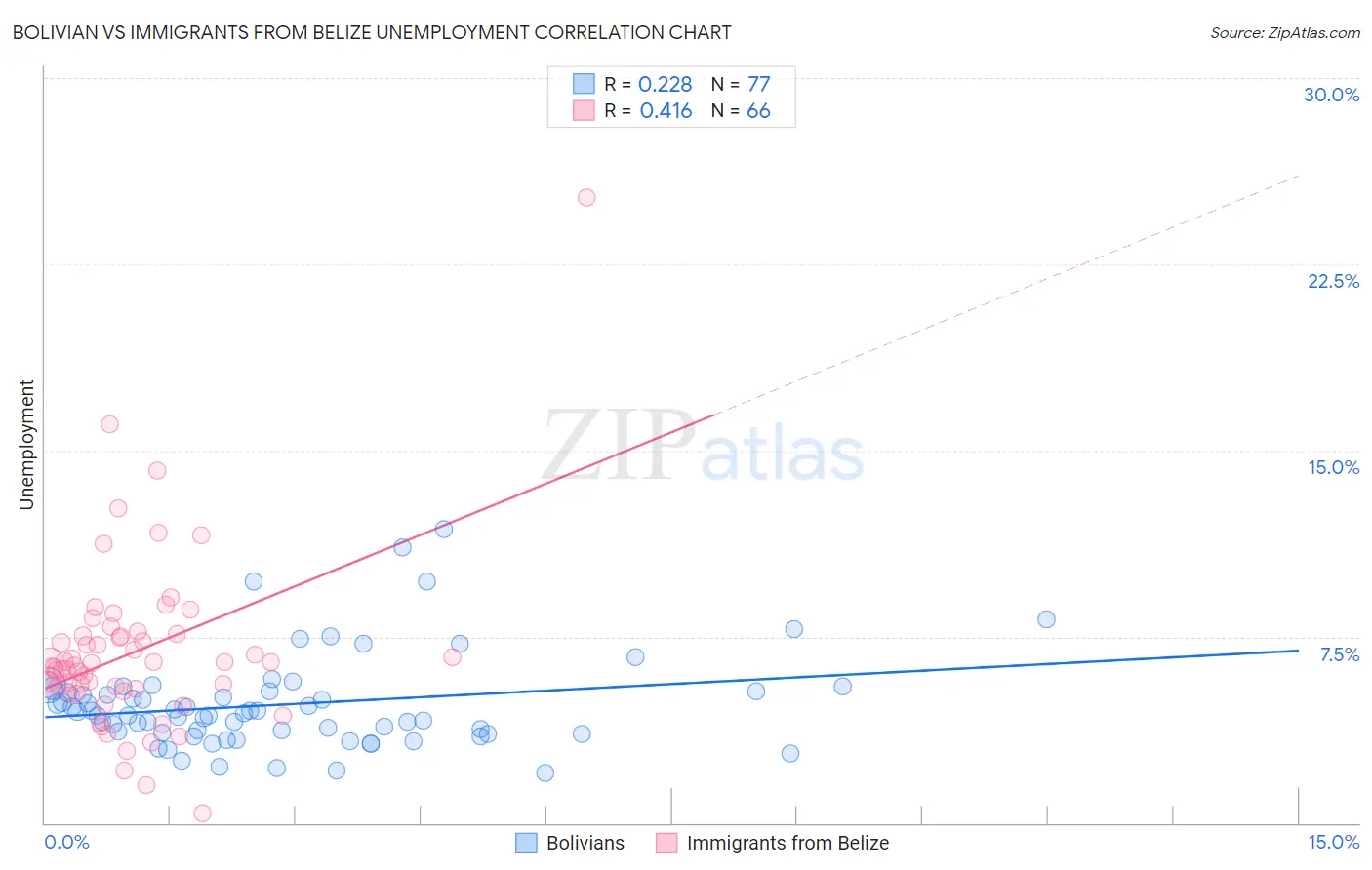Bolivian vs Immigrants from Belize Unemployment