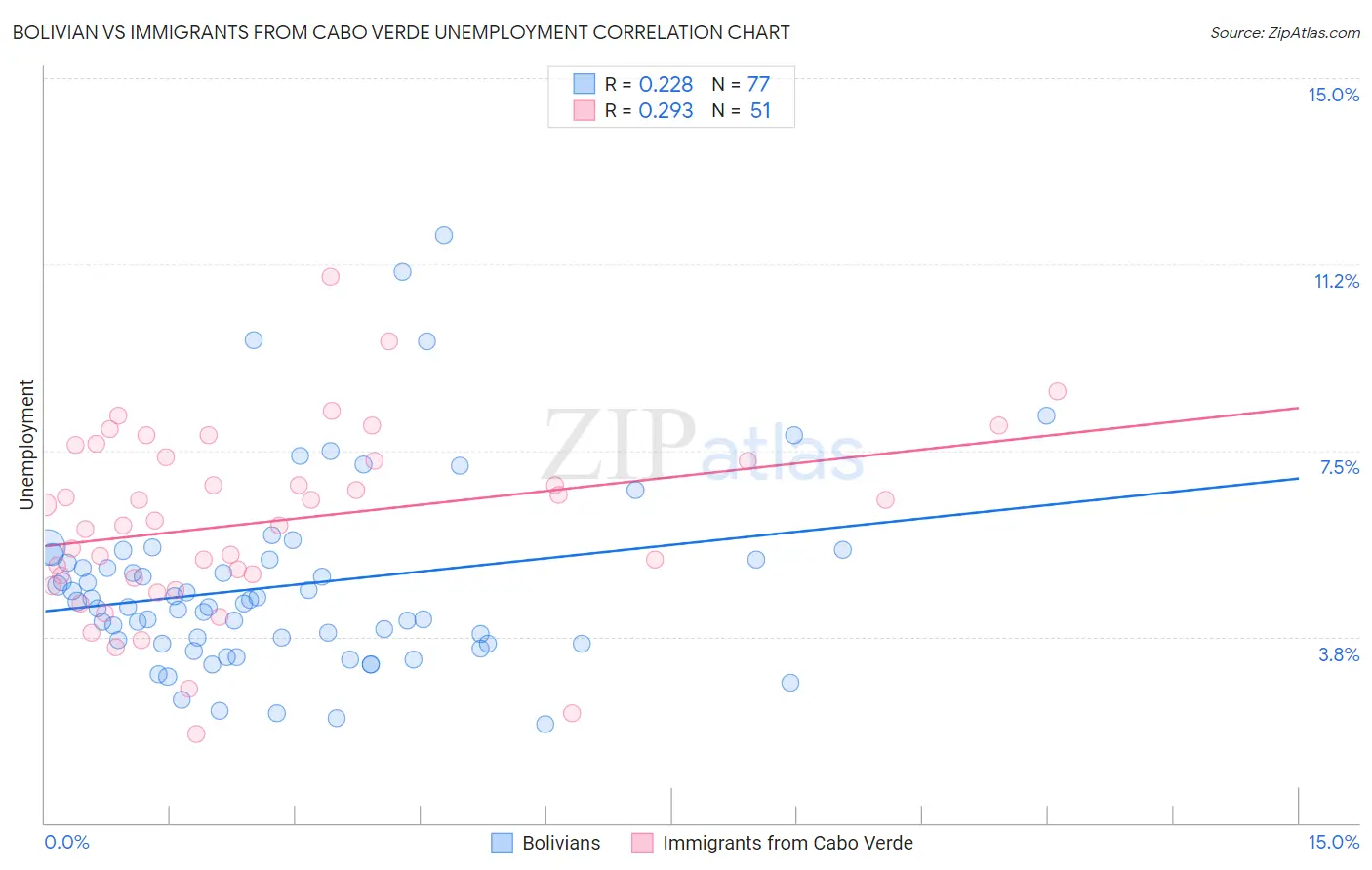 Bolivian vs Immigrants from Cabo Verde Unemployment