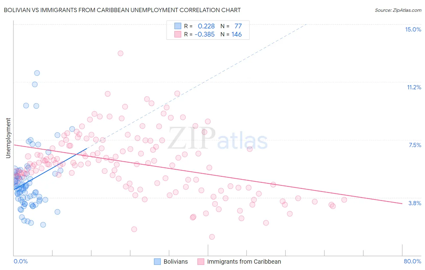 Bolivian vs Immigrants from Caribbean Unemployment