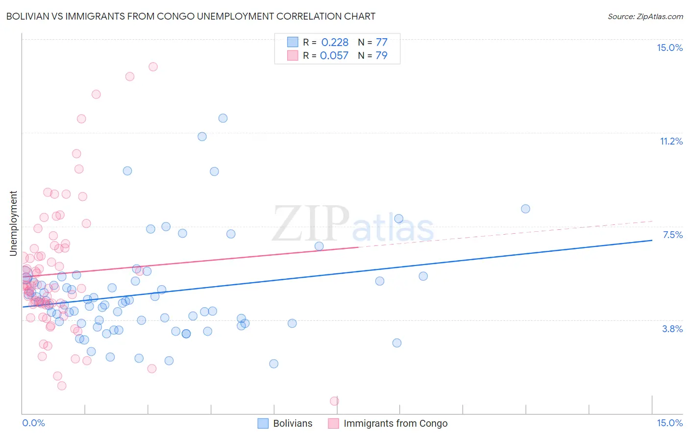 Bolivian vs Immigrants from Congo Unemployment