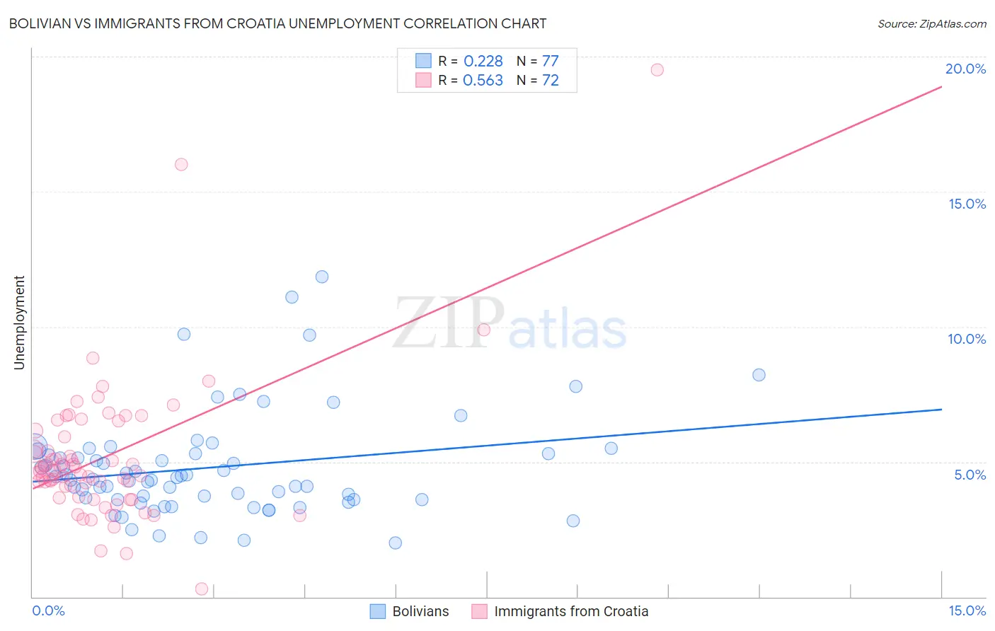 Bolivian vs Immigrants from Croatia Unemployment