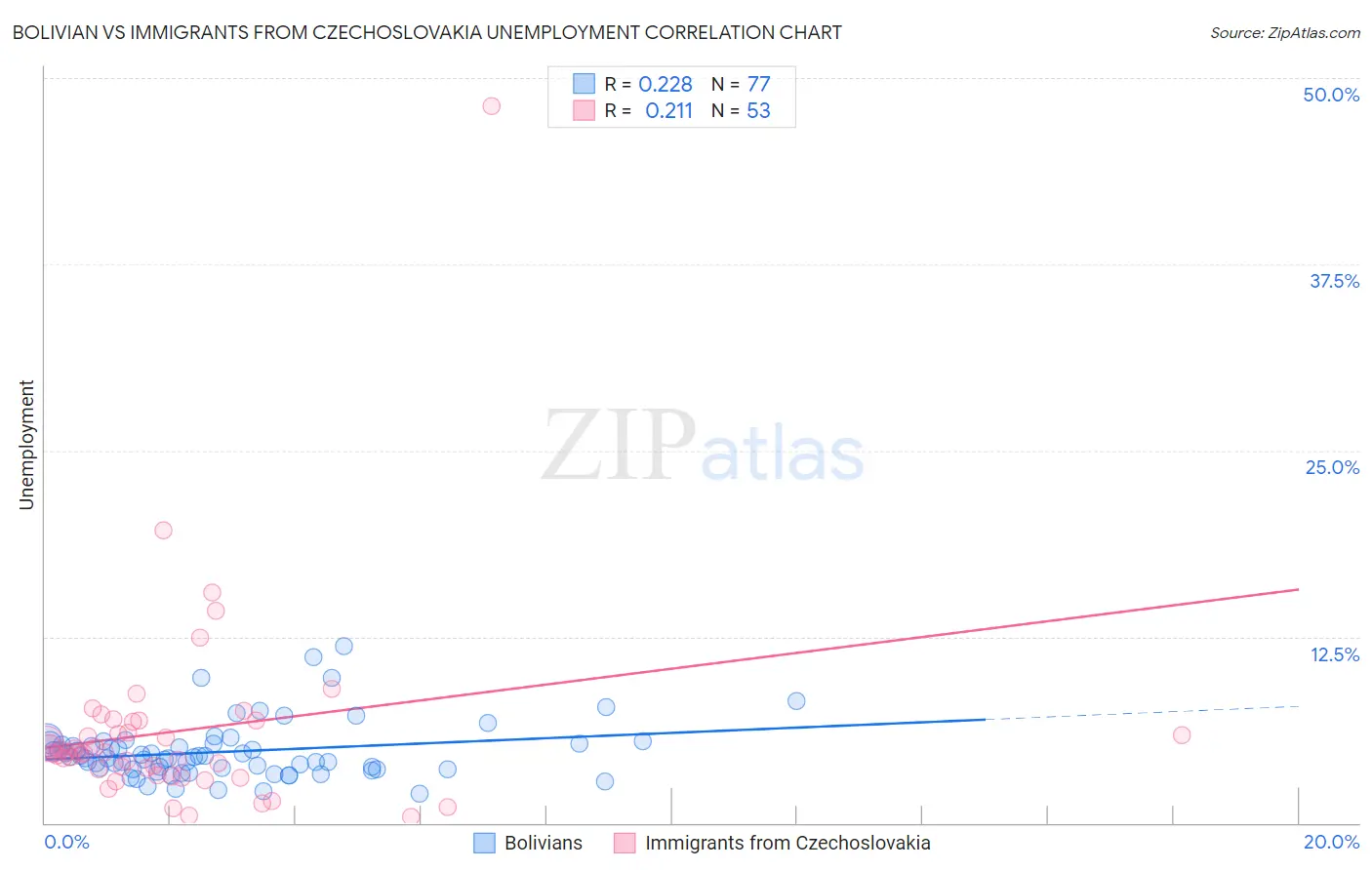 Bolivian vs Immigrants from Czechoslovakia Unemployment
