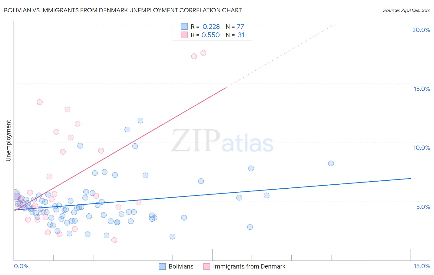 Bolivian vs Immigrants from Denmark Unemployment