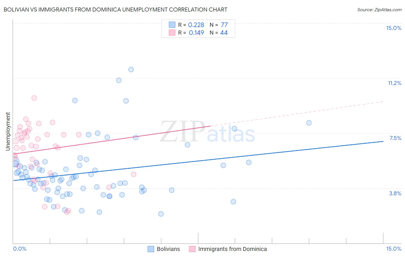 Bolivian vs Immigrants from Dominica Unemployment