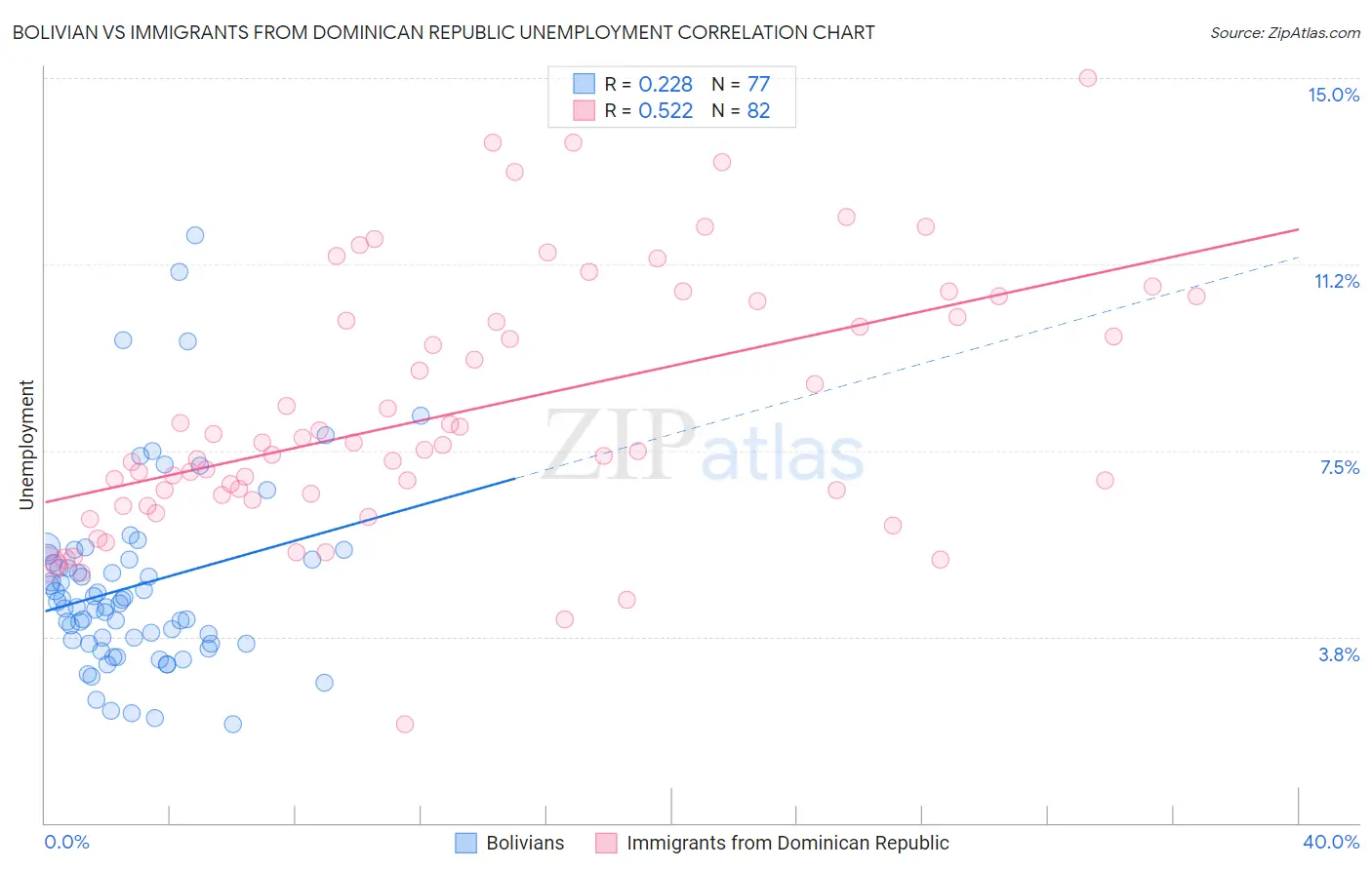 Bolivian vs Immigrants from Dominican Republic Unemployment
