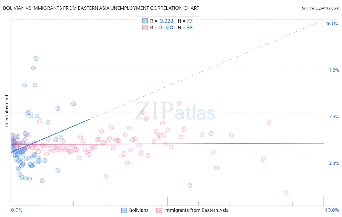 Bolivian vs Immigrants from Eastern Asia Unemployment