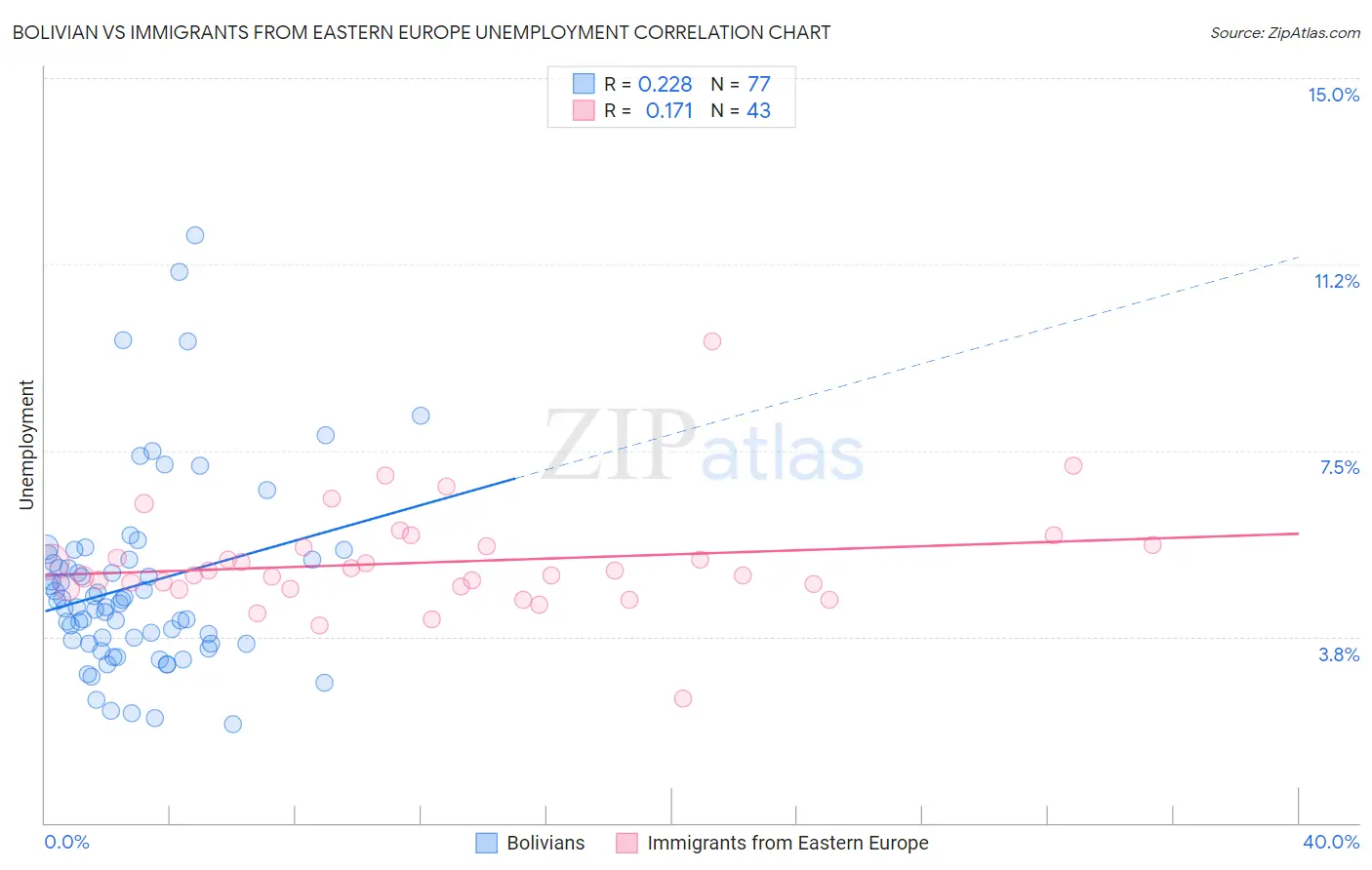 Bolivian vs Immigrants from Eastern Europe Unemployment