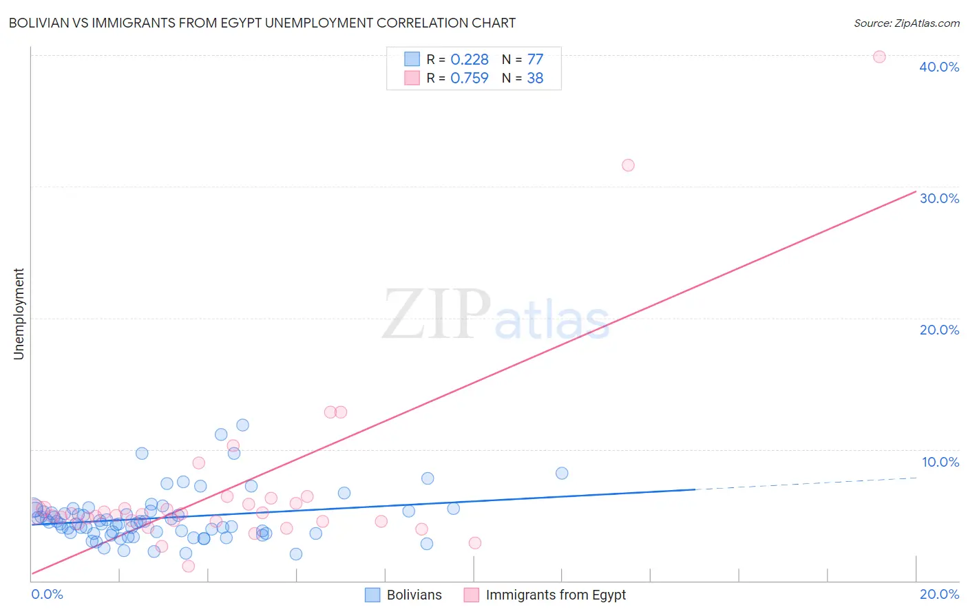 Bolivian vs Immigrants from Egypt Unemployment