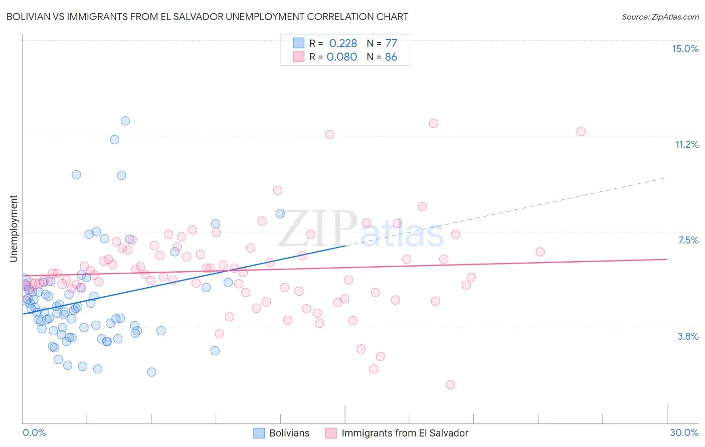 Bolivian vs Immigrants from El Salvador Unemployment