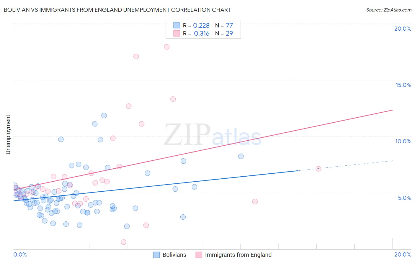Bolivian vs Immigrants from England Unemployment