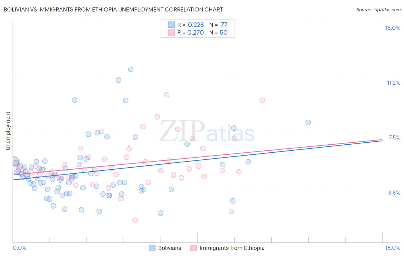 Bolivian vs Immigrants from Ethiopia Unemployment