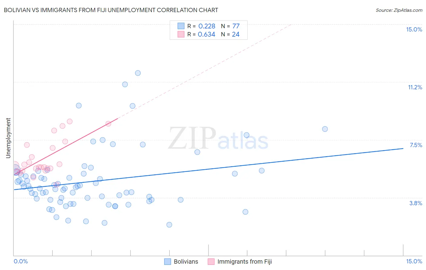 Bolivian vs Immigrants from Fiji Unemployment