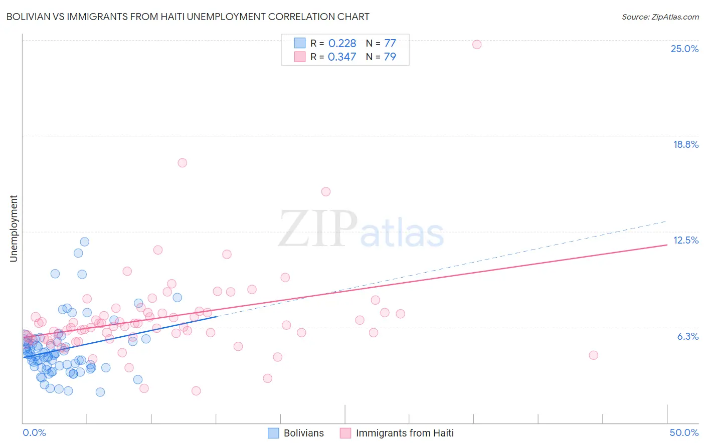Bolivian vs Immigrants from Haiti Unemployment