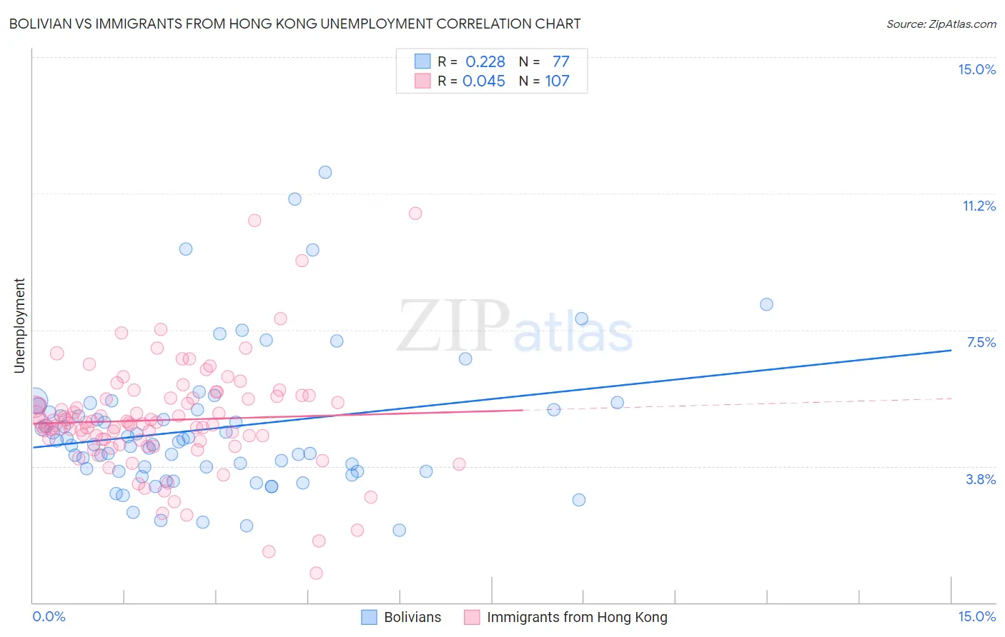 Bolivian vs Immigrants from Hong Kong Unemployment