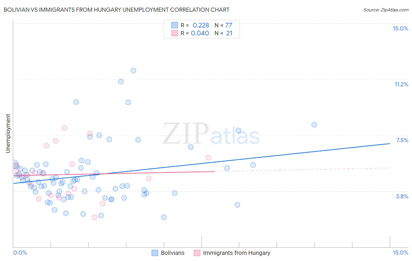 Bolivian vs Immigrants from Hungary Unemployment
