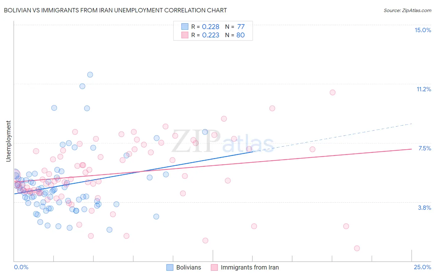 Bolivian vs Immigrants from Iran Unemployment