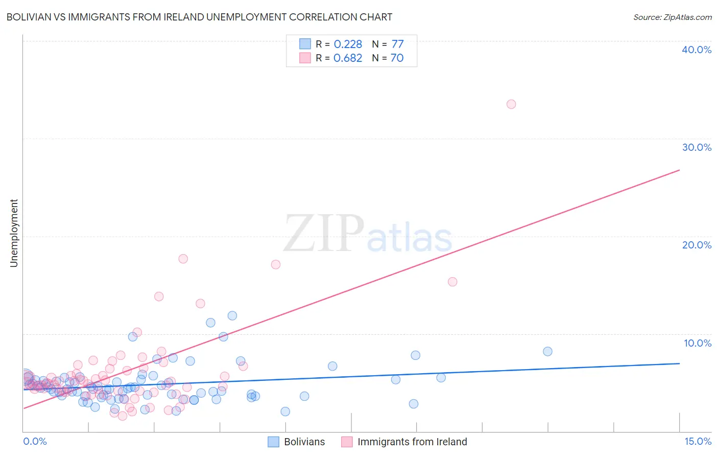 Bolivian vs Immigrants from Ireland Unemployment