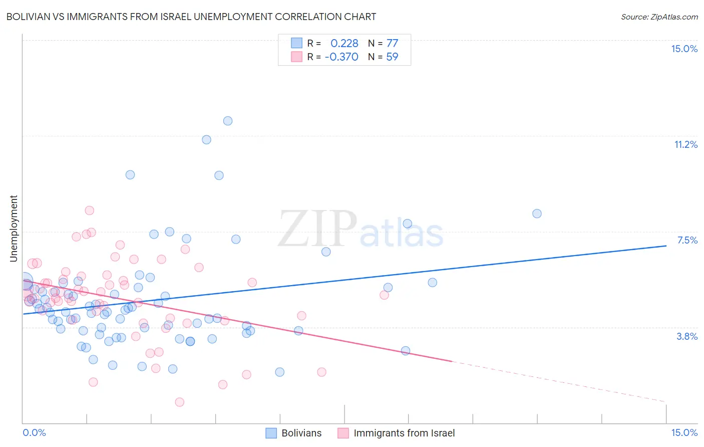 Bolivian vs Immigrants from Israel Unemployment