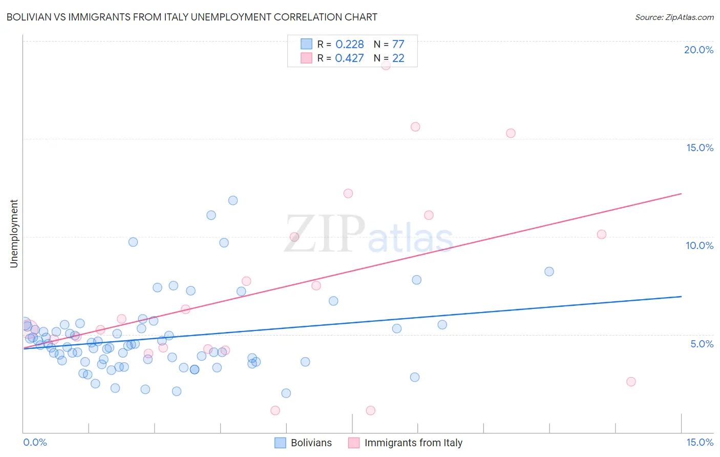 Bolivian vs Immigrants from Italy Unemployment