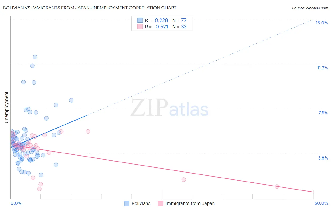 Bolivian vs Immigrants from Japan Unemployment