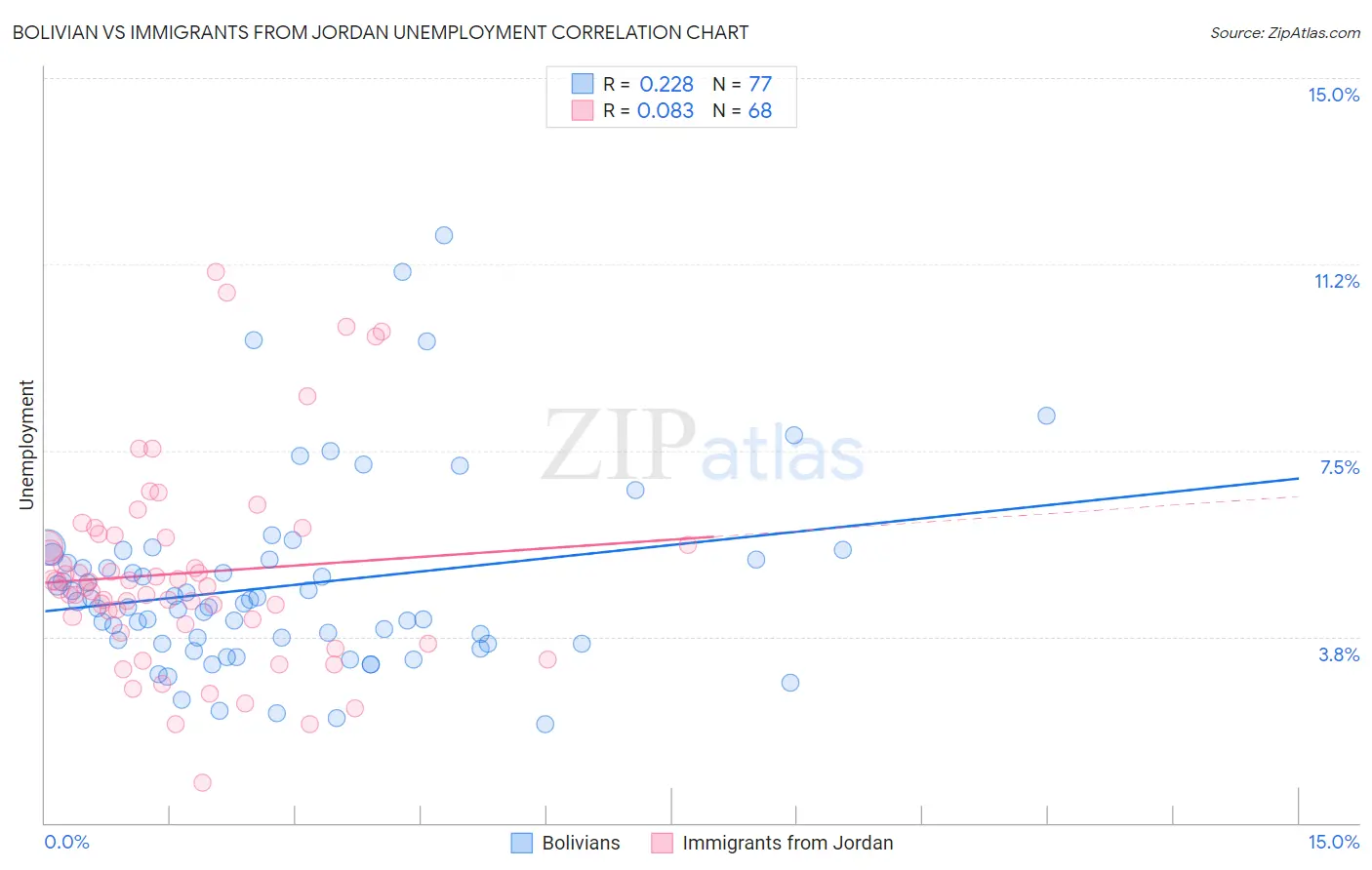 Bolivian vs Immigrants from Jordan Unemployment