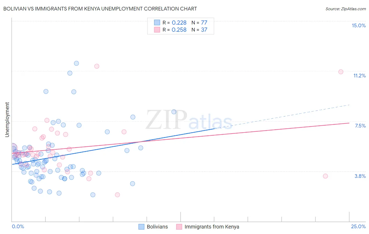 Bolivian vs Immigrants from Kenya Unemployment