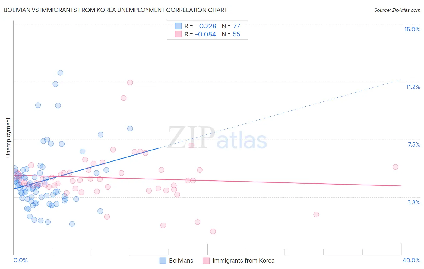 Bolivian vs Immigrants from Korea Unemployment