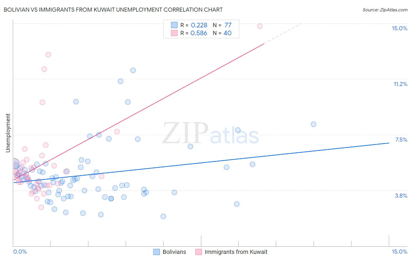 Bolivian vs Immigrants from Kuwait Unemployment
